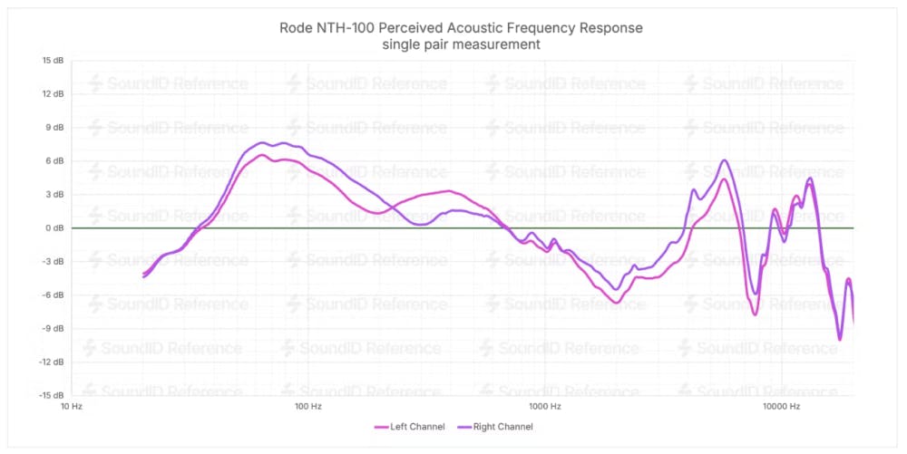 Rode NTH-100 frequency response chart showing dark sound signature with bass boost and treble dip
